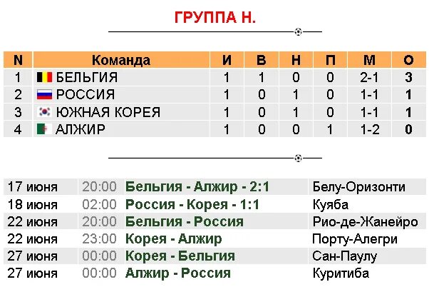 Группы ЧМ 2014 по футболу таблица. Таблица команд. Футбол корея суперлига турнирная таблица