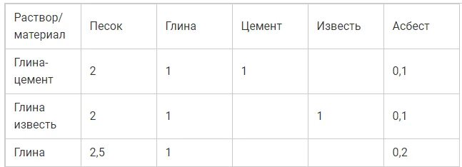 Соотношение глины. Соотношение глины и песка для кладки печи. пропорция глины и песка для печи. пропорции песка и глины для кладки печи. пропорции глины и песка для кладки печей.