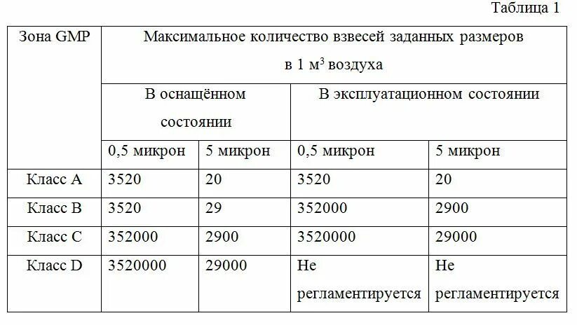 Классы чистоты GMP. Класс чистоты помещений по GMP. Класс чистоты помещений GMO. Классификация помещений GMP.