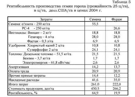 Норма высева гороха на 1