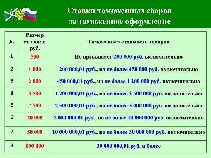 Таможенные сборы. Таблица таможенных сборов. Ставка таможенного сбора. Таможенные сборы ставка. Ставки за таможенные операции