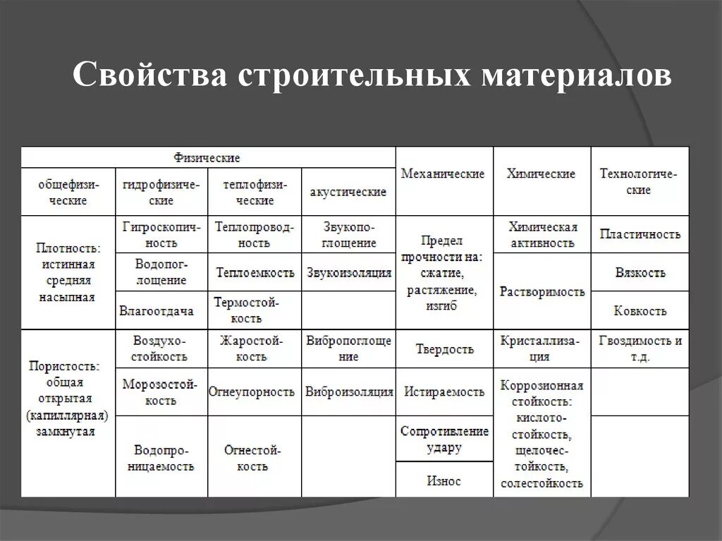 Механические свойства строительных. Свойства строительных материалов таблица. Физические и механические свойства строительных материалов. Основные механические свойства строительных материалов. Основные физические свойства строительных материалов.