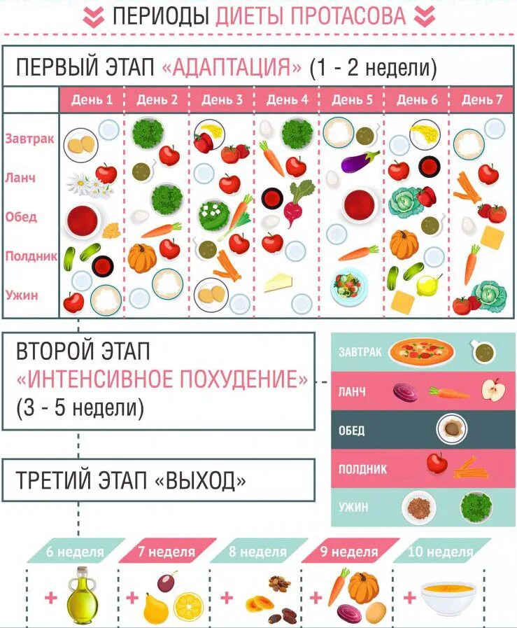 Протасова рецепты 1 2 неделя. Диета Кима Протасова таблица. Диета Кима Протасова 1 неделя. Кима Протасова меню на 5 недель. Меню диеты Протасова на 5 недель.