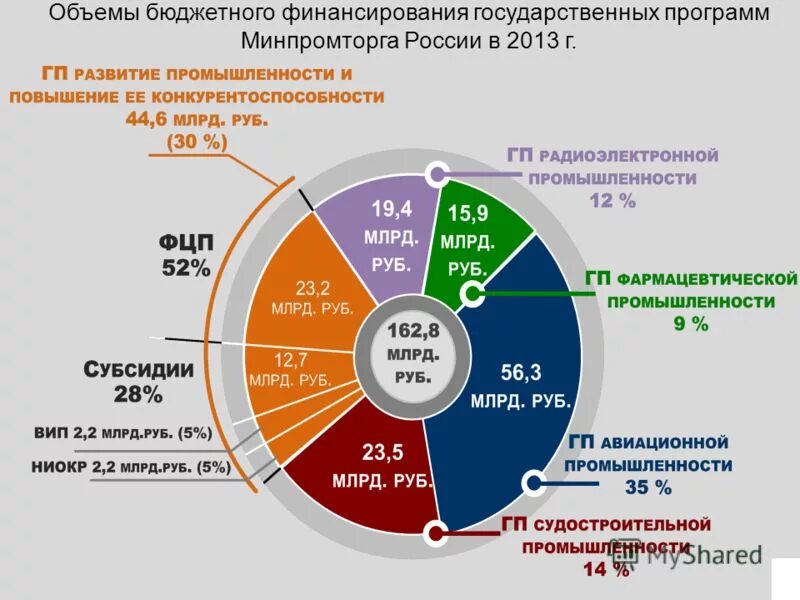 Финансовое обеспечение государственных программ. Финансирование государственных программ. Отраслевые стратегии рф. Финансовое обеспечение государственных программ. Финансовое обеспечение государственных программ.