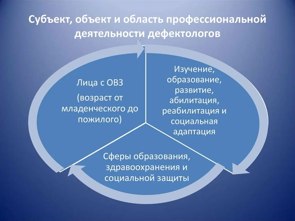 Субъекты обучения и воспитания. Субъект профессиональной деятельности. Субъекты и объекты профессиональной деятельности. Объекты в сфере образования. Субъекты объекты проф деятельности.