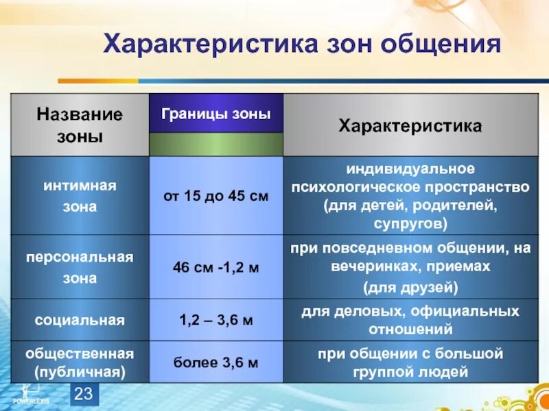 Характеристика зон общения. Параметры личной зоны общения. Зоны дистанции в общении. Характеристика пространственных зон общения. Личная зона общения