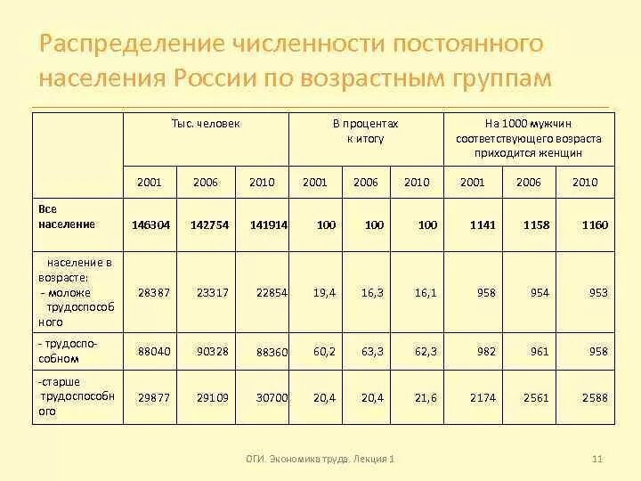 Население по возрастам в России в процентах таблица. Распределение населения России по возрастным группам. Население по возрастным группам. Население РФ по возрастным группам. Возрастной группы к общей