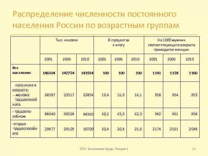 Численность россии урок 8 класс. Население по возрастам в России в процентах таблица. Распределение населения России по возрастным группам. Население по возрастным группам. Население РФ по возрастным группам.