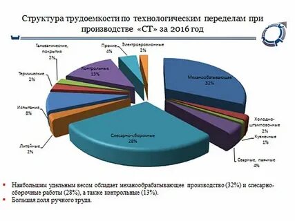 Структура трудоемкости