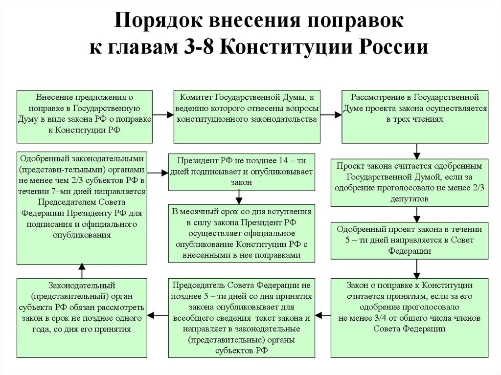 Изменения в 8 главе. Процедура внесения поправок в главы 3-8 Конституции РФ. Порядок внесения изменений в Конституцию РФ схема. Порядок внесения поправок к главам 3-8 Конституции России. Порядок принятия закона о поправке к Конституции РФ.