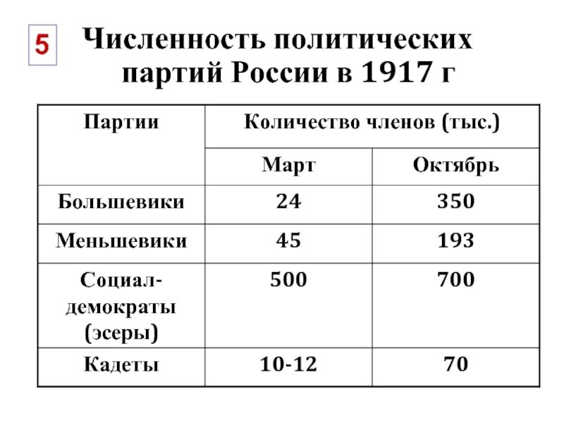 Численность партии Большевиков осенью 1917 г.. Численность партий в России в 1917 году. Политические партии России 1917 численность. Политические партии России в феврале 1917 годах. Какое максимальное количество партий может длиться