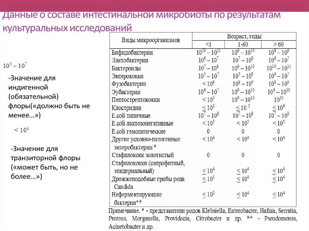 Показатели стафилококка в крови. Патогенная и условно патогенная микрофлора таблица. Условно-патогенные микроорганизмы. Условно патогенные бактерии. Микробиологические на аэробные микроорганизмы