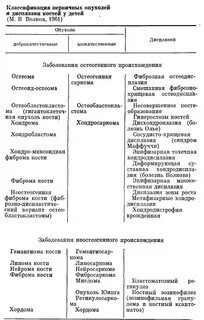Доброкачественные и злокачественные опухоли костей