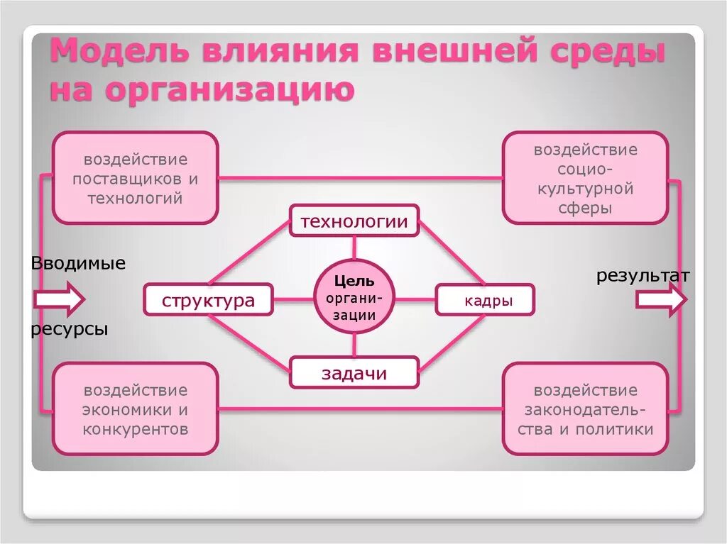 Также внешних и внутренних. Модель влияния. Внешняя среда организации. Влияние внешней среды на предприятие. Влияние внешней среды на организацию.