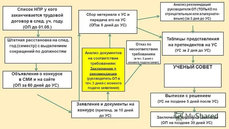 положение о замещении должностей педагогических работников