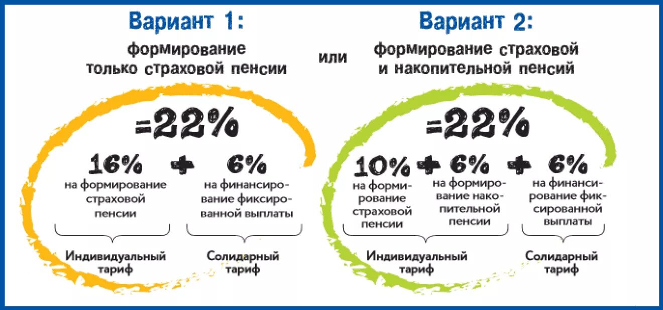 Обязательная накопительная пенсия. Формирование страховой и накопительной пенсии что это. Порядок формирования страховой и накопительной части пенсии кратко. Из чего формируется накопительная пенсия. Страховая и накопительная часть пенсии проценты.