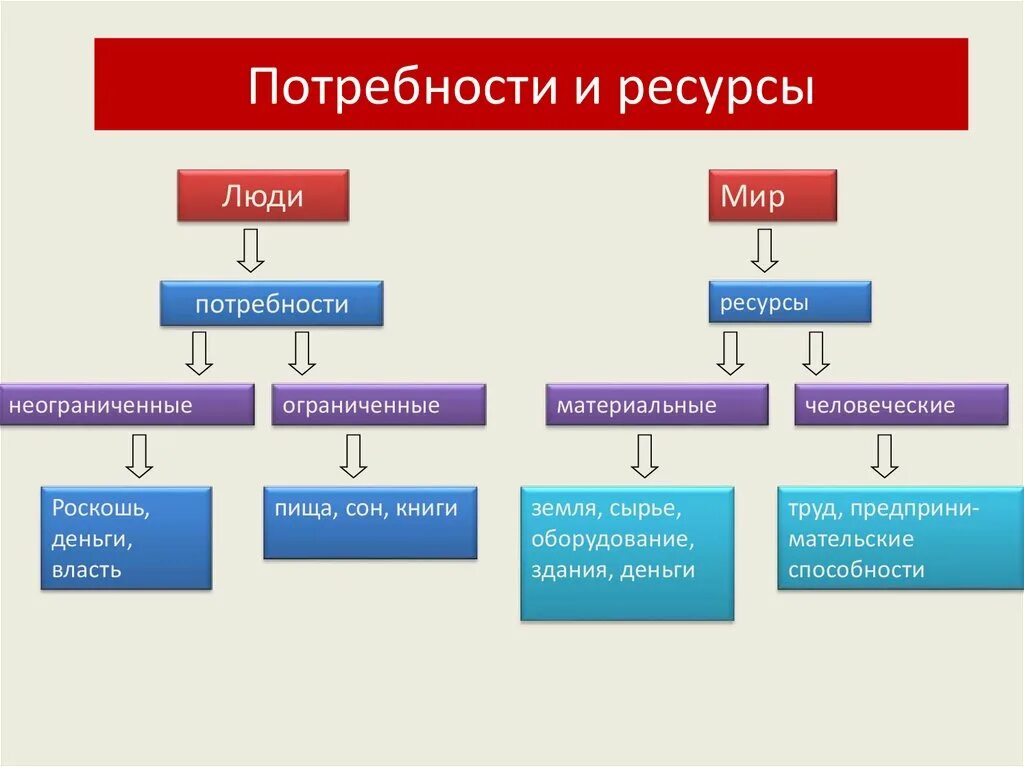 Экономика основа общества урок 6 класс. Потребности и ресурсы Обществознание 8 класс. Взаимосвязь потребностей и ресурсов. Потребности и ограниченность ресурсов. Взаимосвязь потребностей и ресурсов в экономике.