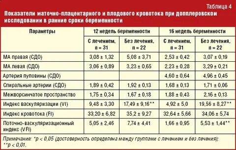 Гемодинамика маточных артерий
