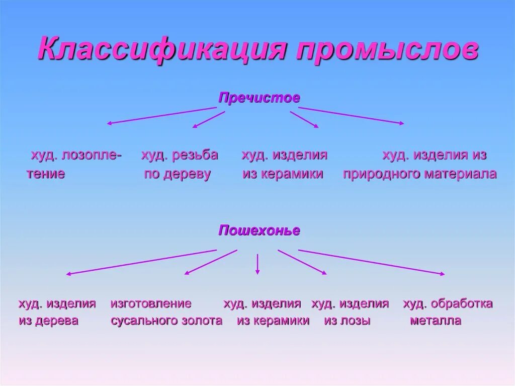 Классификация народных промыслов. Классификация изделий народных художественных промыслов. Классификация народных промыслов России. Классификация ремесел. Таблица география центр название народного промысла изделия