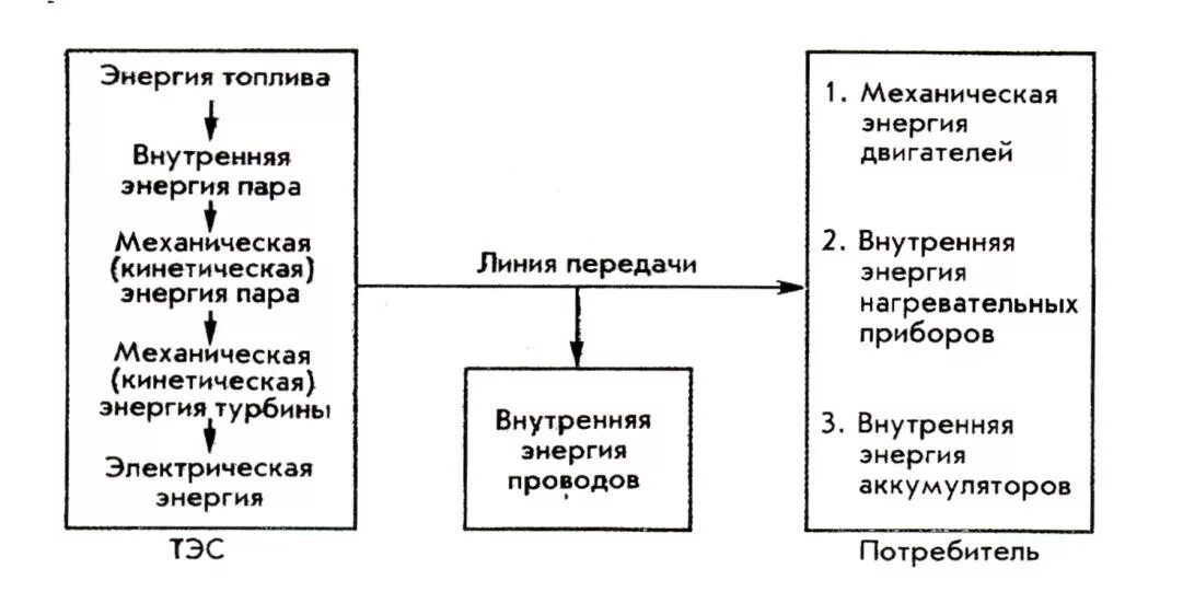 Преобразования тепловой энергии в механическую. Схема преобразования электроэнергии. Схема превращения энергии на тепловой электростанции. Схема преобразования энергии ГЭС. ГЭС превращение энергии.