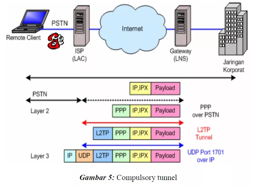 Vpn сервер l2tp ipsec. L2tp VPN схема. L2tp протокол. L2tp IPSEC схема. Архитектура протокола l2tp.