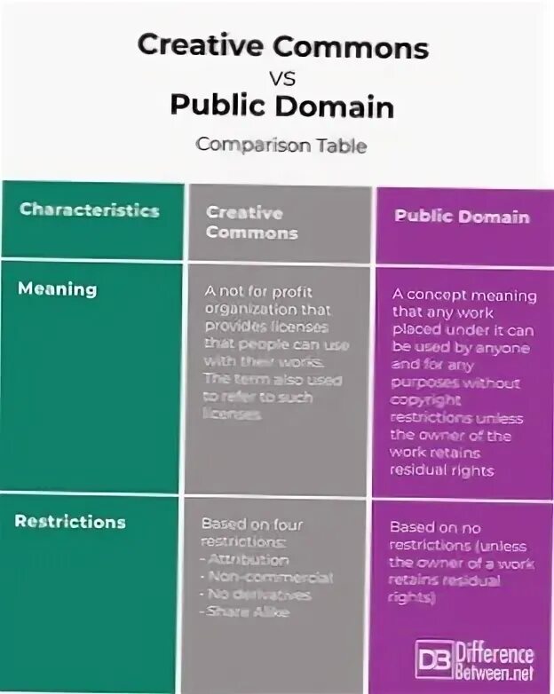Public commons. Creative Commons таблица. Creative Commons: Attribution, non-commercial, no derivatives;. Public domain программы. Креатив Коммонс значения.