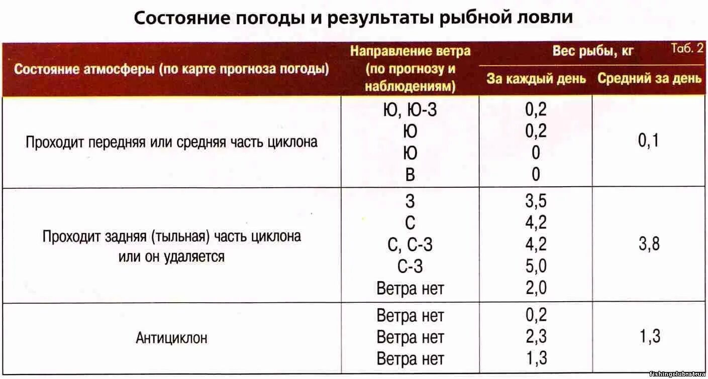 Какое давления для ловли рыбы. При каком ветре не клюет рыба. При каком ветре клев лучше. Влияние атмосферного давления на клев рыбы. Влияние ветра на клев рыбы.