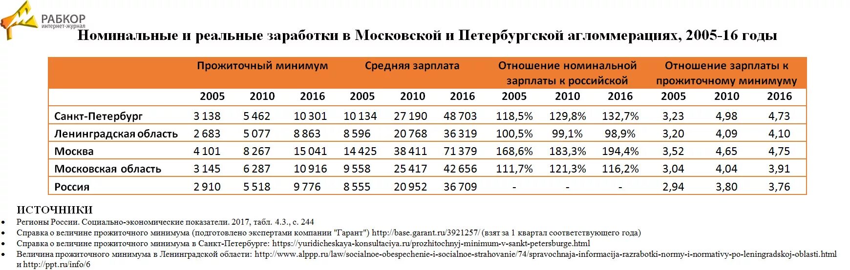 Сколько прожиточный в спб