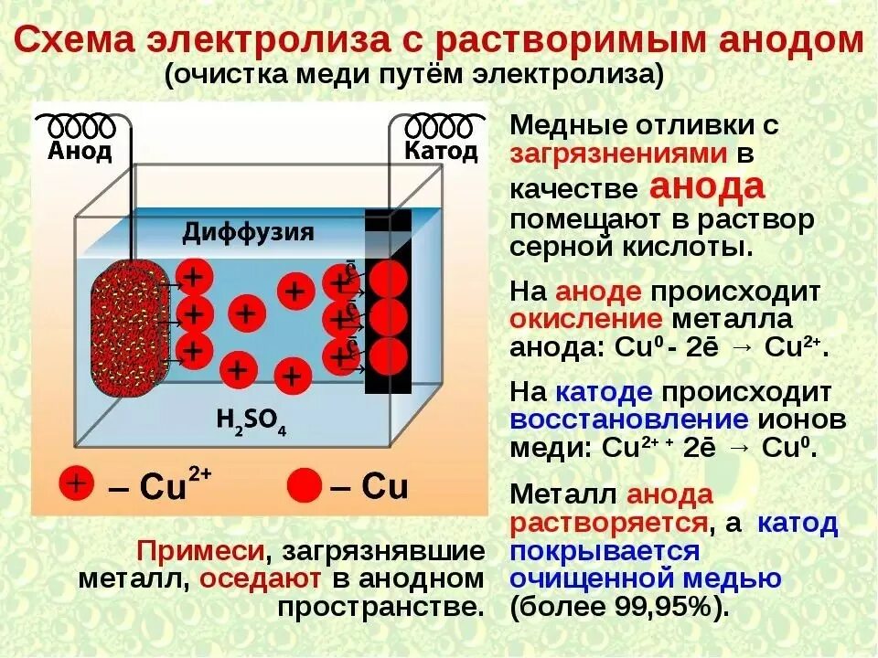 Электролиз на растворимых электродах. Электролиз с растворимым анодом. Электролиз с медными электродами. Схема электролиза на растворимых электродах. Реакции иона цинка