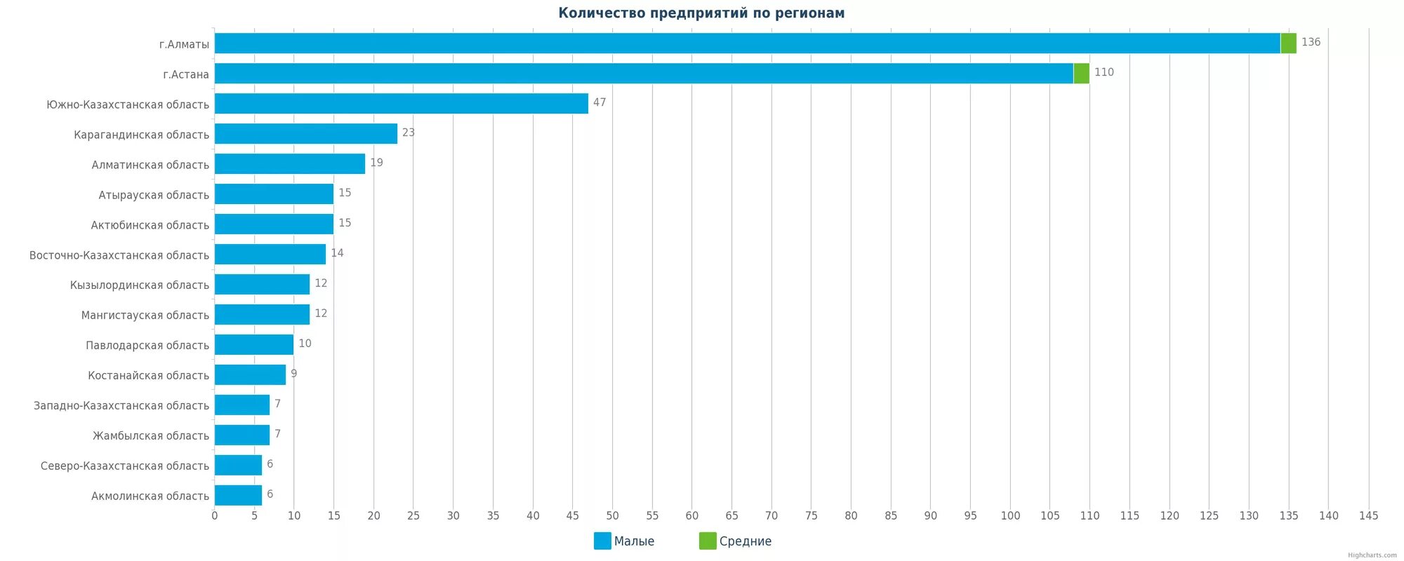 Сколько бизнесов в россии. Количество юридических лиц в России. Количество предприятий по областям. Количество юридических лиц по городам. Численность компании.