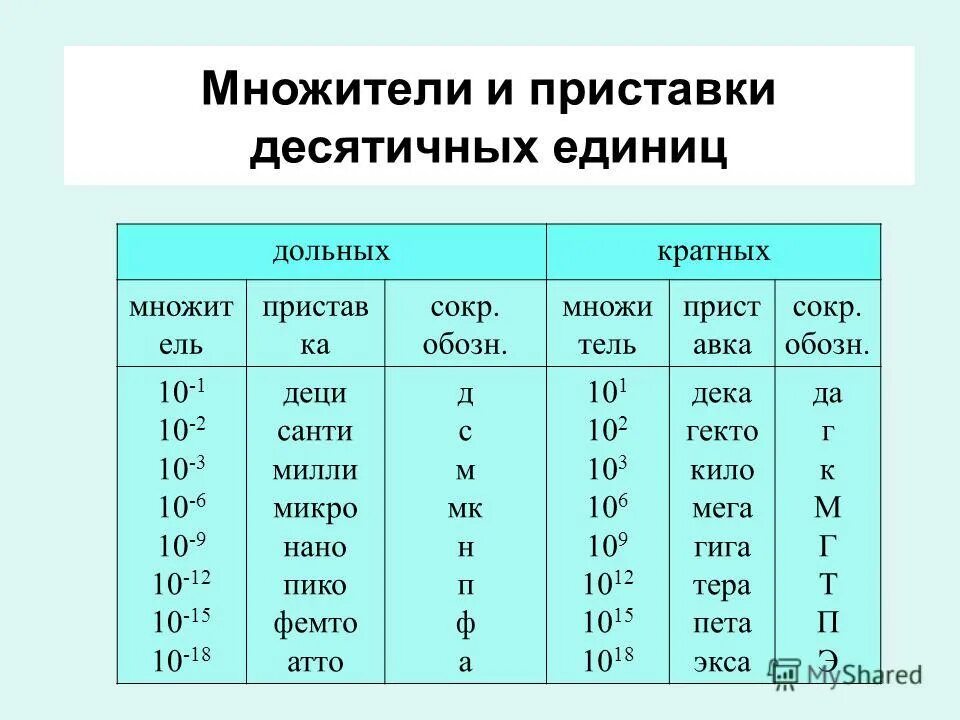 Приставки микро нано пико. Pj11m микропереключатель. Таблица приставок мега гига. Степени 10 международная. Таблица приставок кратных и дольных единиц.