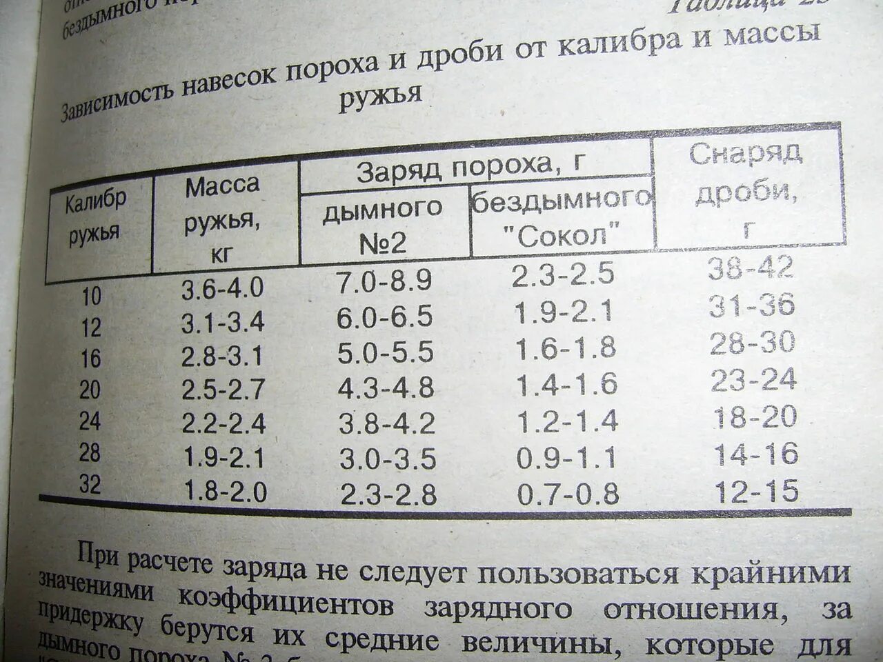 Таблица навески пороха. Снаряжение патронов 28 калибра. Сунар 12 Калибр снаряжение пули. Навеска на 28 Калибр.