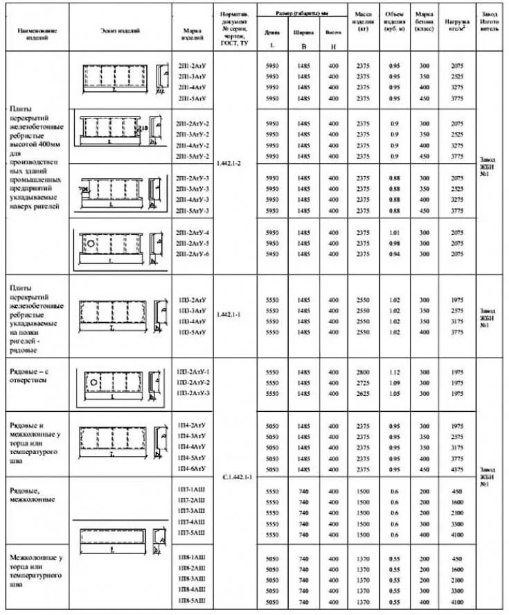 Маркировка жб плит перекрытия. Габариты железобетонных плит перекрытия. Размеры плит перекрытия по ГОСТУ таблица. Стандарт плит перекрытий Размеры.
