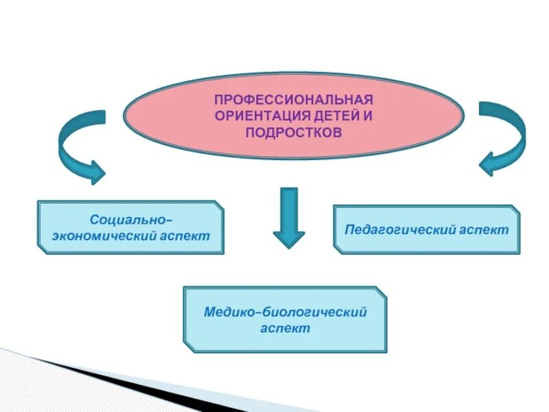 Аспекты профориентации. Аспекты профориентации