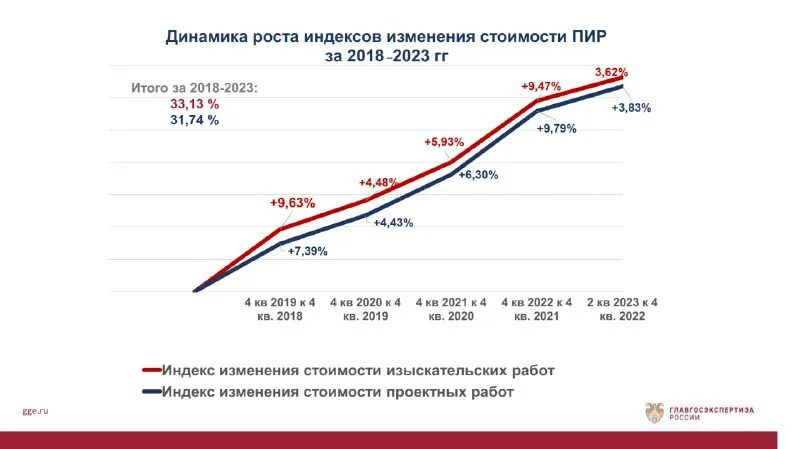 Индекс изменения цен. Индексы пересчета. Индексы в смете что это. Индексы изменения стоимости пир. Индексы изменения стоимости пир.