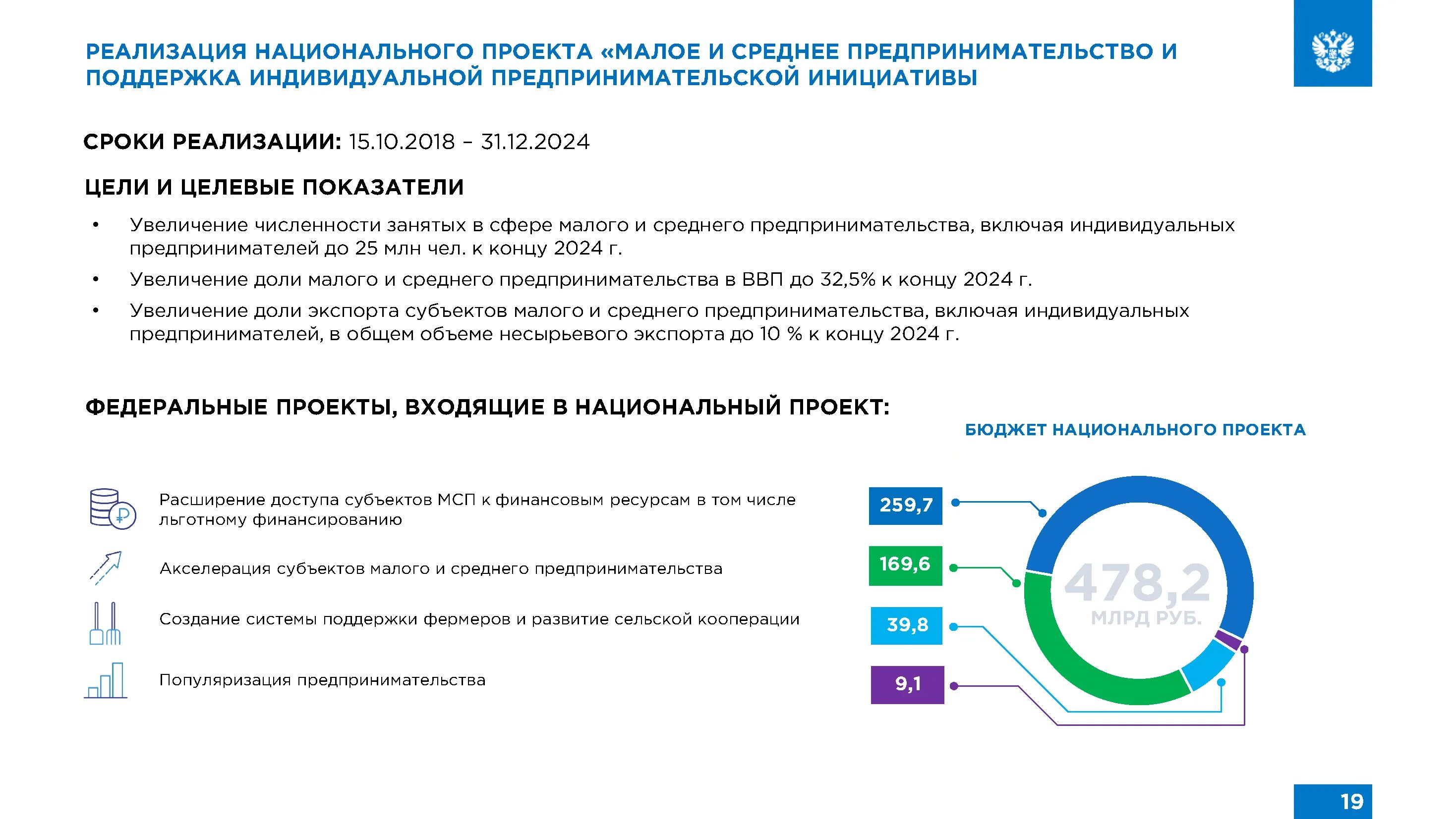 2 наличие условий для реализации хозяйственной инициативы. Нацпроект Малое и среднее предпринимательство. Национальный проект малый бизнес. Нацпроекта «Малое и среднее предпринимательство». Национальные проекты России Малое и среднее предпринимательство.