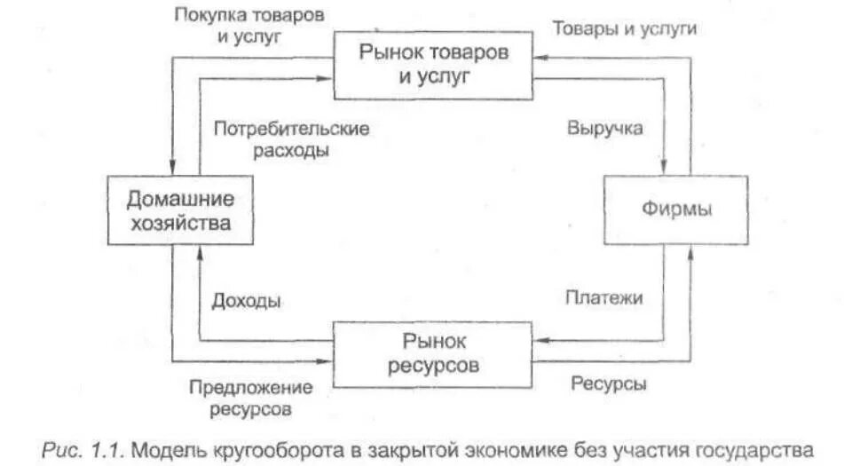 Кругооборот в закрытой экономике. Народнохозяйственный кругооборот. Схема оборота рыночной продукции. Кругооборот экономических благ. Схема движения материальных потоков в модели кругооборота товаров.