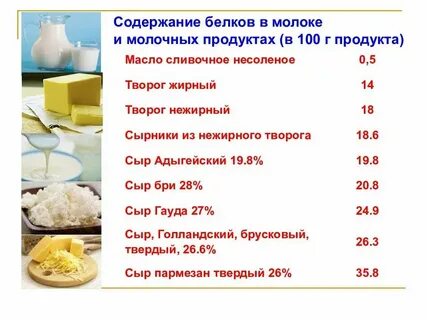 Молоко белки в 100 г