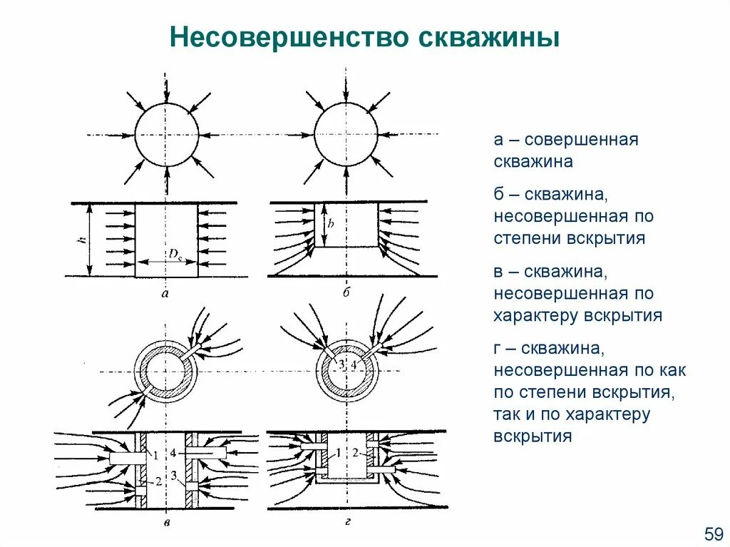 Виды несовершенства скважин. Виды гидродинамического несовершенства. Виды несовершенства скважин. Виды несовершенства скважин. Схема конструкции совершенной и несовершенной скважины.