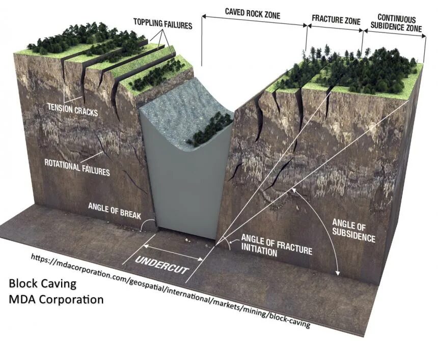 Cave block. Block caving. accompanying block на карте. block caving doz. ground subsidence.