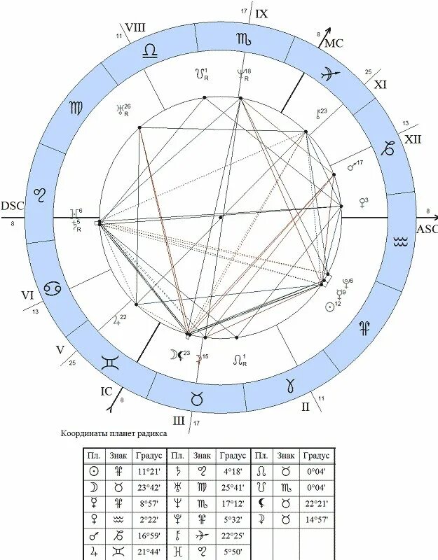 Рассчитать асцендент по дате рождения. Обозначение асцендента в натальной карте. Знак асцендента в натальной карте. Асцендент в натальной карте обозначение. Значок асцендента в натальной карте.