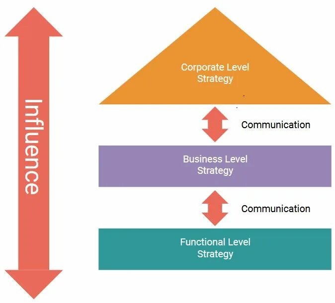 Стратегия. Levels of Strategy. Уровни стратегии. Corporate Strategy.