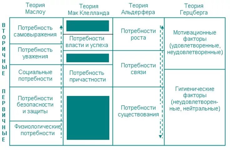 Сравнительная таблица теорий мотивации. Содержательные теории мотивации таблица. Основные теории мотивации таблица. Характеристика теорий мотивации таблица.