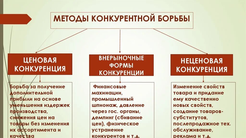 Методы конкурентной борьбы. Методы и способы конкурентной борьбы. Формы и методы конкурентной борьбы. Виды конкурентной борьбы. Метод конкурентной борьбы конкуренция