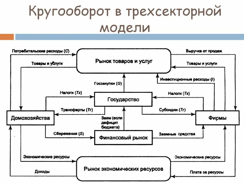 Модель кругооборота рынка