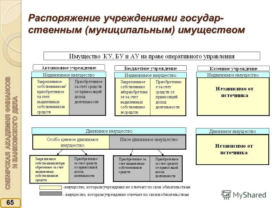 Право оперативного управления автономных учреждений