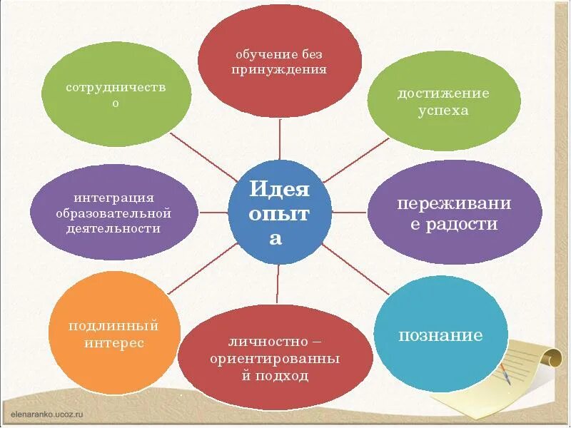 Сайт оо образовательных организаций. Обучение без принуждения. Обучение без обучения. Обучение без принуждения картинки. Интерес к учебе без принуждения.