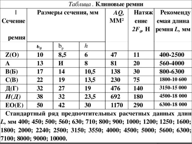 Подобрать размеры сечения. Размеры приводных ремней клиновых таблица. Таблица приводных клиновых ремней. Профили клиновых ремней таблица с размерами. Таблица размеров клиновых ремней размер профиля.