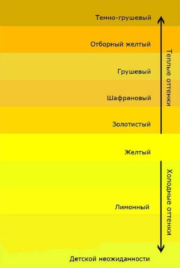Соответствие желтого цвета. Оттенки желтого цвета. оттенки жёлтого цвета названия. теплый желтый цвет. градация желтого цвета.