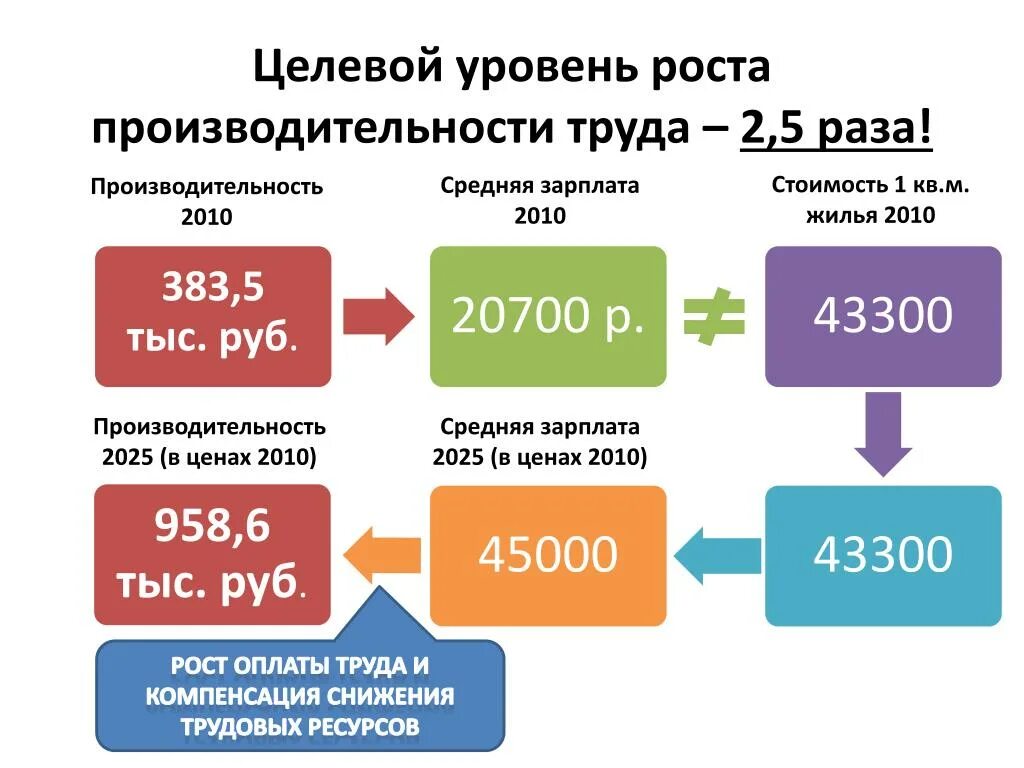 Целевой уровень. Средняя зарплата в Москве к 2025. Целевая производительность это. Целевые уровни форекс.